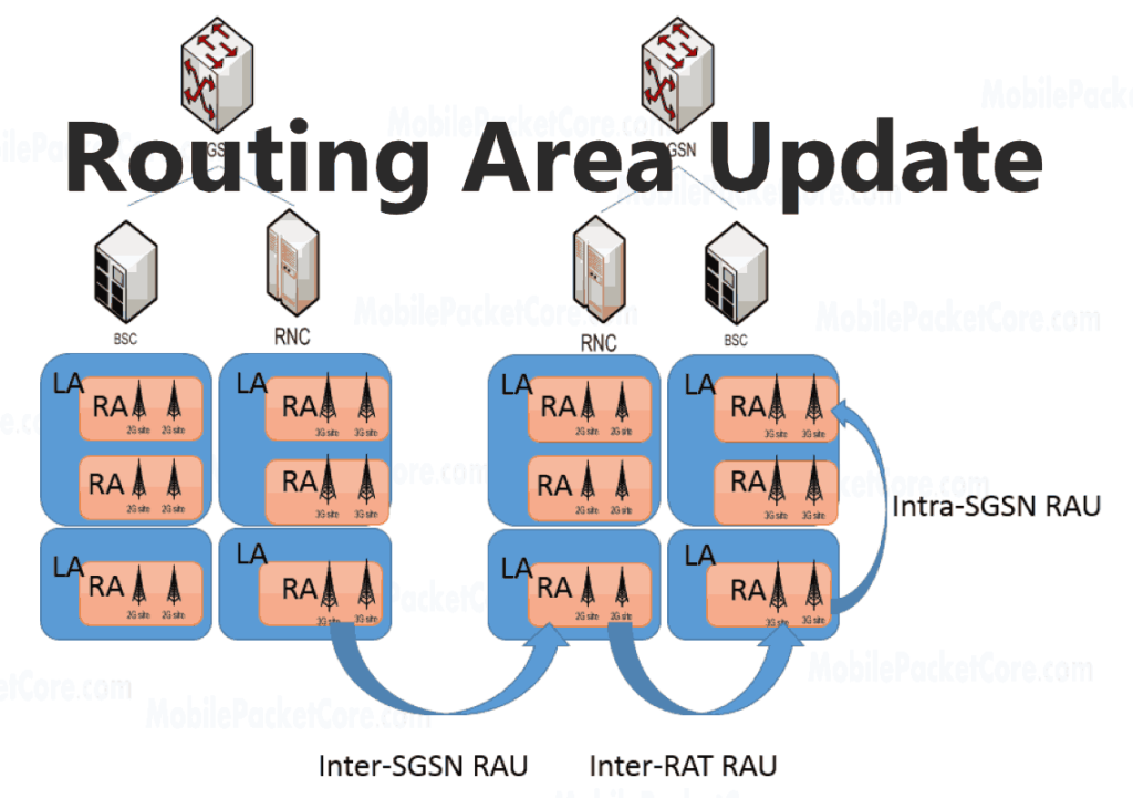 routing area update